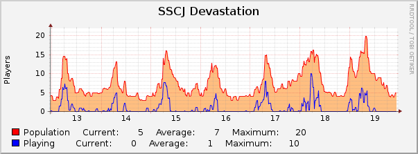 SSCJ Devastation : Weekly (30 Minute Average)