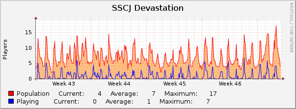 SSCJ Devastation : Monthly (1 Hour Average)