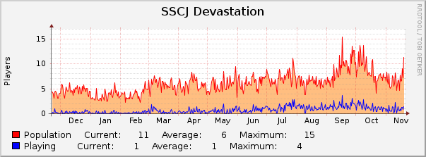 SSCJ Devastation : Yearly (1 Hour Average)