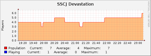 SSCJ Devastation : Hourly (1 Minute Average)