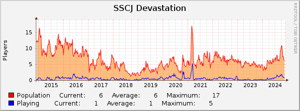 SSCJ Devastation : 10 Years (1 Hour Average)