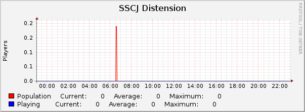 SSCJ Distension : Daily (5 Minute Average)