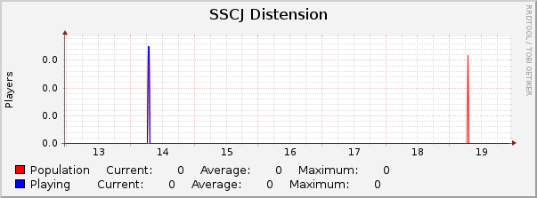 SSCJ Distension : Weekly (30 Minute Average)