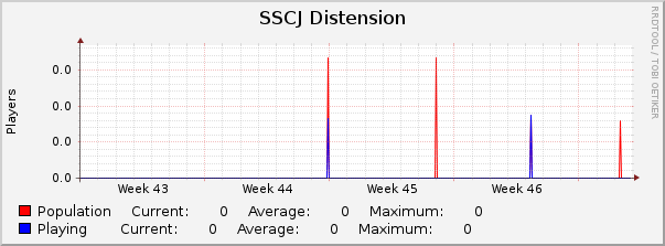 SSCJ Distension : Monthly (1 Hour Average)