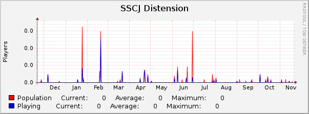 SSCJ Distension : Yearly (1 Hour Average)