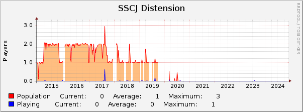 SSCJ Distension : 10 Years (1 Hour Average)