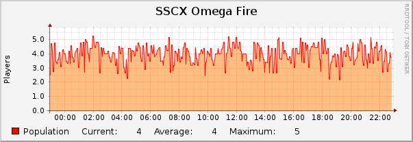 SSCX Omega Fire : Daily (5 Minute Average)