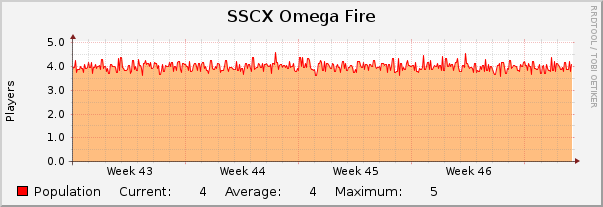 SSCX Omega Fire : Monthly (1 Hour Average)