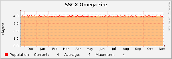 SSCX Omega Fire : Yearly (1 Hour Average)