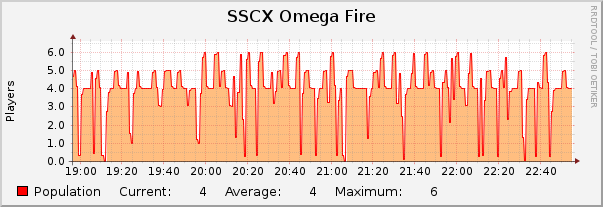 SSCX Omega Fire : Hourly (1 Minute Average)