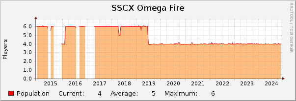 SSCX Omega Fire : 10 Years (1 Hour Average)