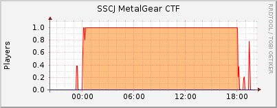 Click for more graphs of SSCJ MetalGear CTF