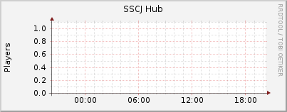 Click for more graphs of SSCJ Hub