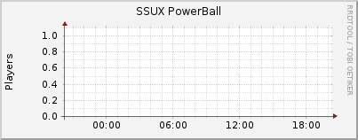 Click for more graphs of SSUX PowerBall