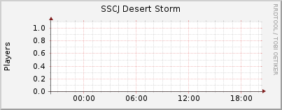 Click for more graphs of SSCJ Desert Storm