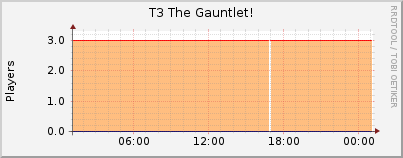 Click for more graphs of T3 The Gauntlet!