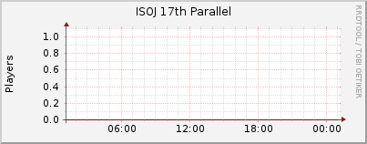 Click for more graphs of ISOJ 17th Parallel