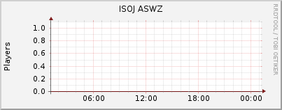 Click for more graphs of ISOJ ASWZ