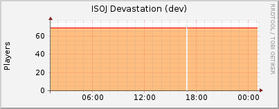 Click for more graphs of ISOJ Devastation (dev)