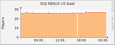 Click for more graphs of ISOJ NEXUS US East