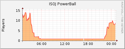 Click for more graphs of ISOJ PowerBall