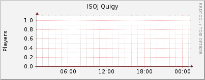 Click for more graphs of ISOJ Quigy