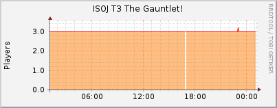 Click for more graphs of ISOJ T3 The Gauntlet!