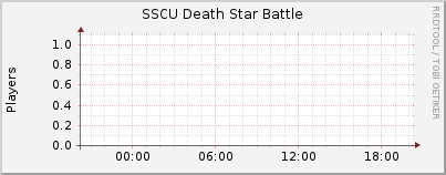 Click for more graphs of SSCU Death Star Battle