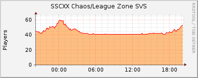 Click for more graphs of SSCXX Chaos/League Zone SVS