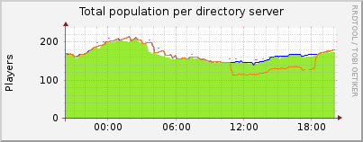 Click for more graphs of Total population per directory server