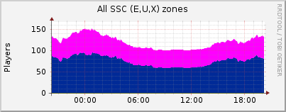 Click for more graphs of All SSC (E,U,X) zones