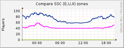 Click for more graphs of Compare SSC (E,U,X) zones