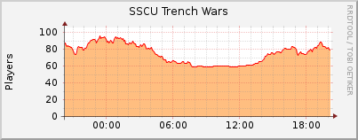 Click for more graphs of SSCU Trench Wars