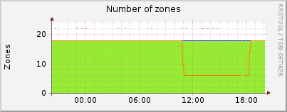 Click for more graphs of Number of zones