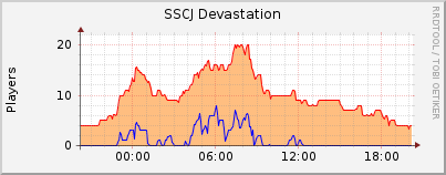 Click for more graphs of SSCJ Devastation