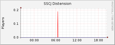 Click for more graphs of SSCJ Distension