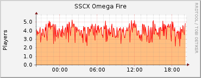 Click for more graphs of SSCX Omega Fire